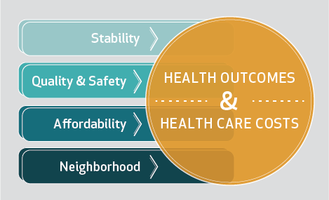 Organizational structure showing outline the four aspects of health outcomes and health care costs: stability, quality and safety, affordability, and neighborhood