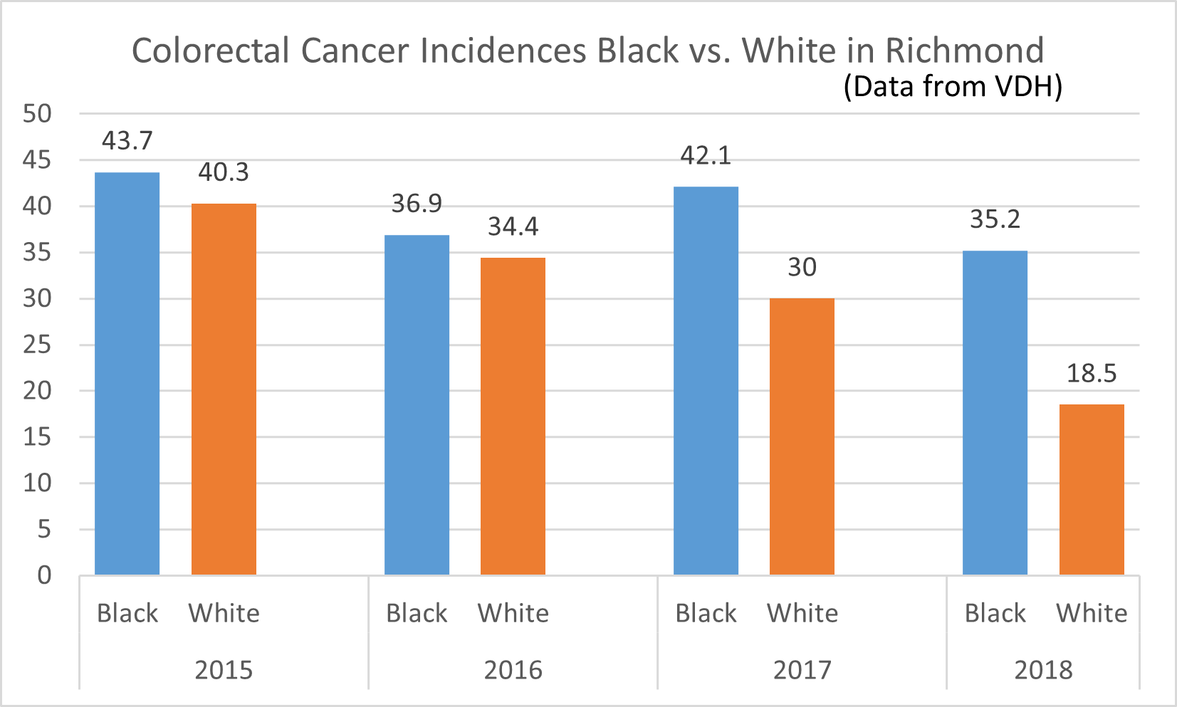 Bar graph showing that from 2015-2019 Blacks had higher incidence rates of colorectal cancer than Whites (43.7 vs. 40.3 in 2015; 36.9 vs. 34.4 in 2016; 42.1 vs. 30 in 2017; 35.2 vs. 18.5 in 2018)