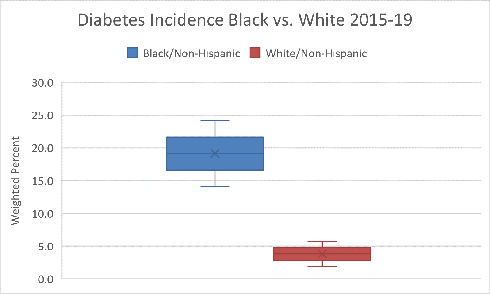 Box and whisker plot showing that Blacks have higher incidence rates of diabetes than Whites from 2015-2019.