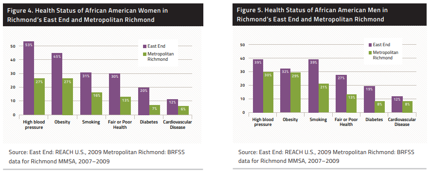 Two graphs showing that African American women and men living in the East End have higher rates of high blood pressure, obesity, smoking, fair or poor health, diabetes, and cardiovascular disease.