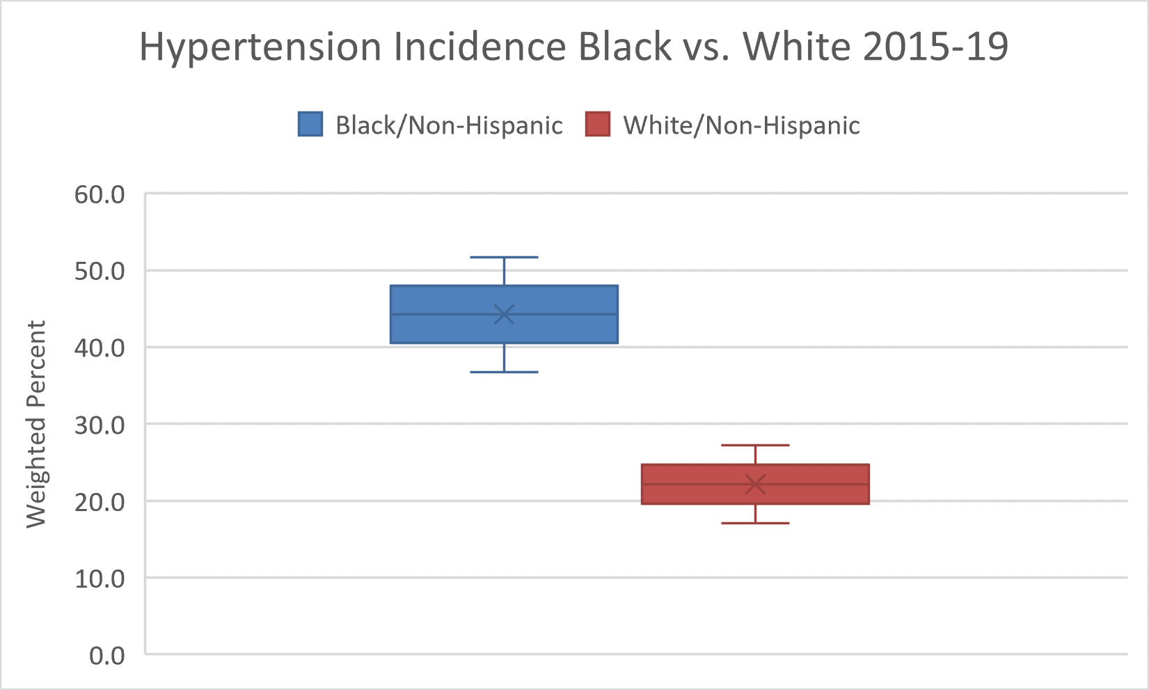 Box and whisker plot showing that Blacks have higher incidence rates of high blood pressure, or hypertension, than Whites from 2015-2019.