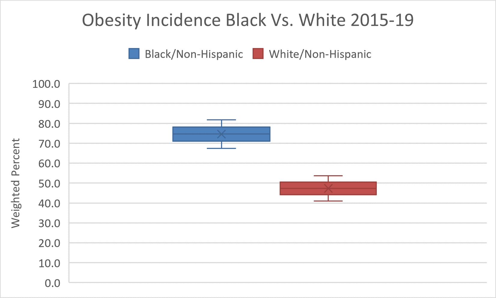 Box and whisker plot showing that non-Hispanic Blacks have higher incidence rates of obesity than non-Hispanic Whites from 2015-2019.