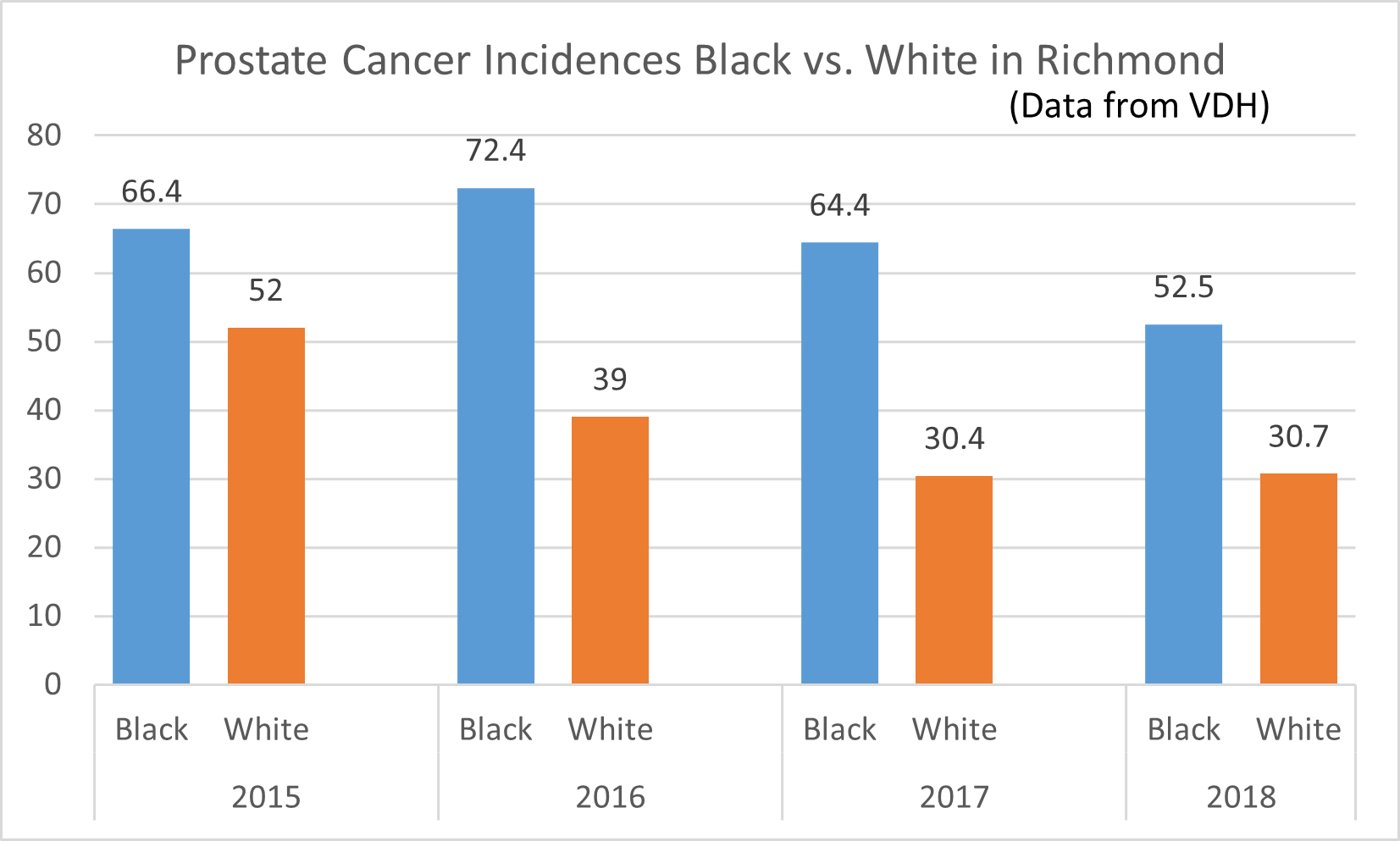Bar graph showing that from 2015-2018 Blacks had higher incidences of prostate cancer than Whites in Richmond (66.4 vs. 52 in 2015; 72.4 vs. 39 in 2016; 64.4 vs. 30.4 in 2017; 52.5 vs. 30.7 in 2018)
